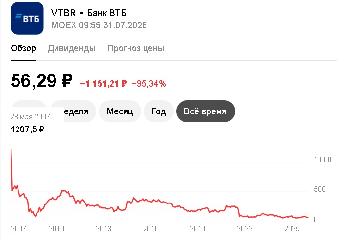 ВТБ - Вечно Теряющий Банк