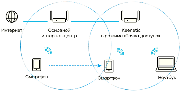 Wi-Fi точка доступа
