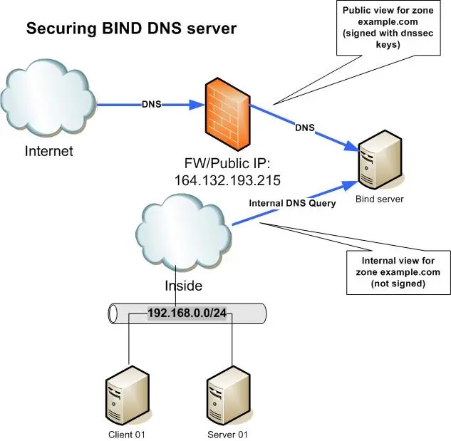 DNS-сервер BIND на домашнем сервере: нужен ли он вам?