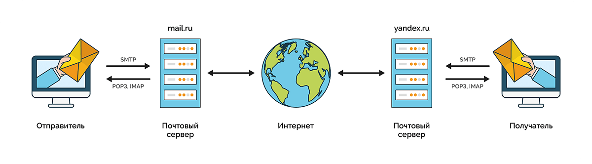 Как работает электронная почта