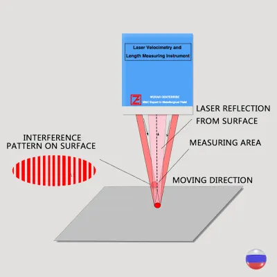 Лазерный измеритель скорости и длины